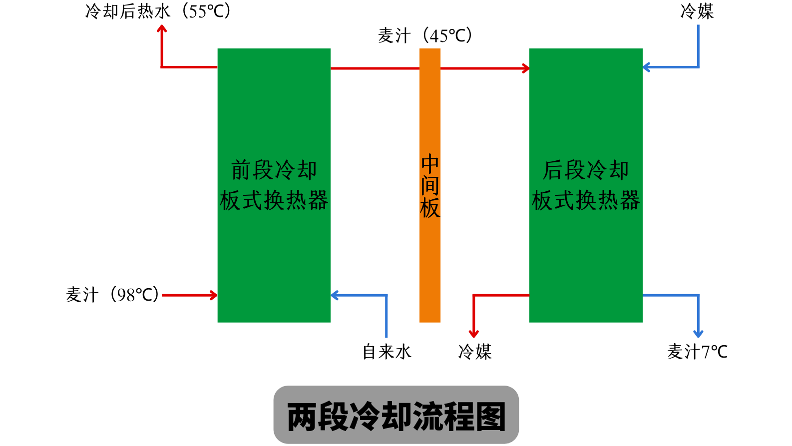 兩段式冷卻麥汁和一段式冷卻麥汁有什么不同？